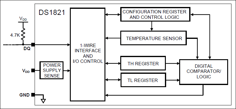 DS1821：ブロックダイアグラム