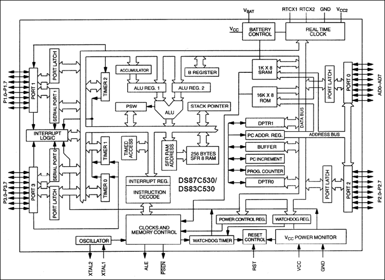DS83C530、DS87C530：ブロックダイアグラム