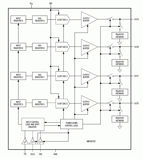 MAX5742：ファンクションブロックダイアグラム