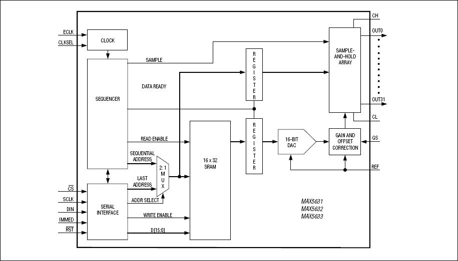 MAX5631、MAX5632、MAX5633：ファンクションブロックダイアグラム