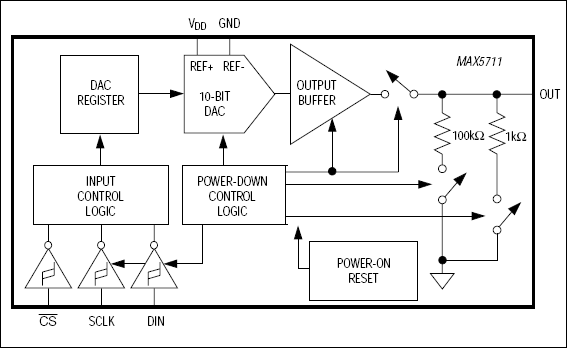 MAX5711：ファンクションブロックダイアグラム