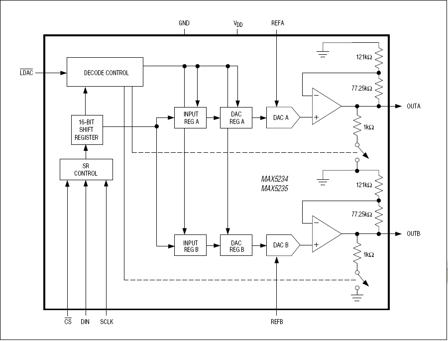 MAX5234、MAX5235：ファンクションブロックダイアグラム