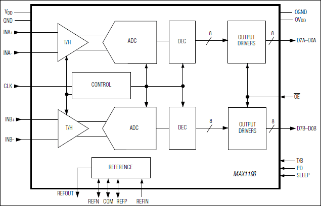 MAX1198：ファンクションダイアグラム