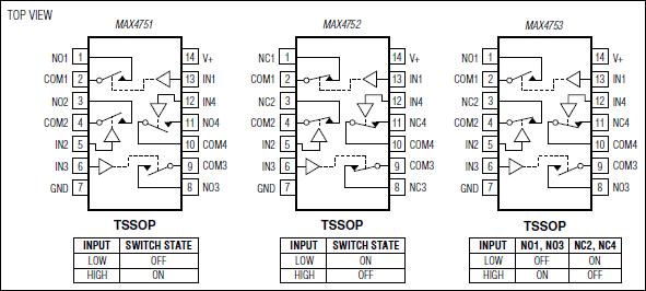 MAX4751、MAX4752、MAX4753：ピン配置