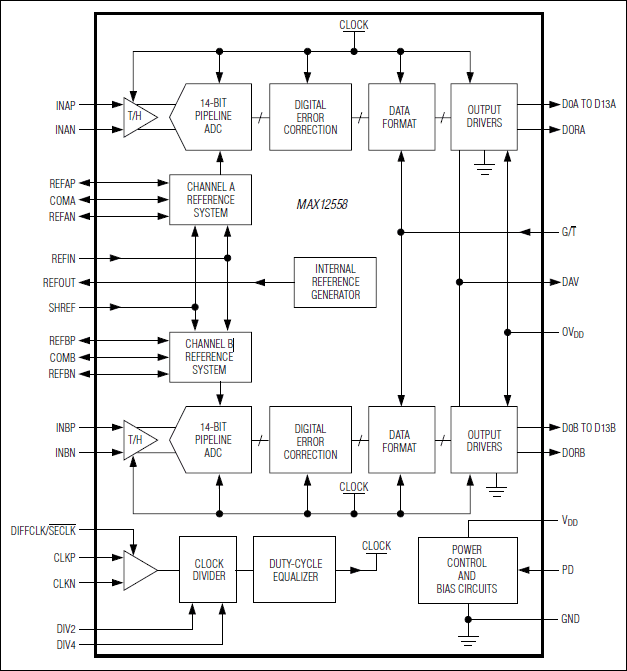 MAX12558：ファンクションダイアグラム