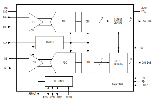 MAX1190：ファンクションダイアグラム