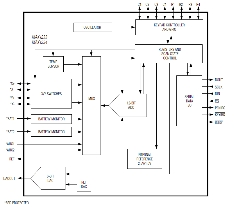 MAX1233、MAX1234：ブロックダイアグラム