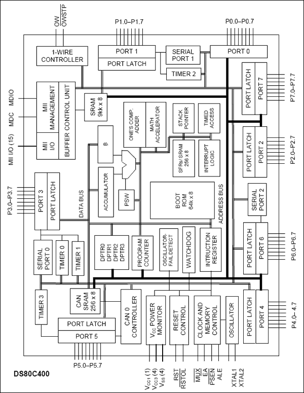 DS80C400：ブロックダイアグラム