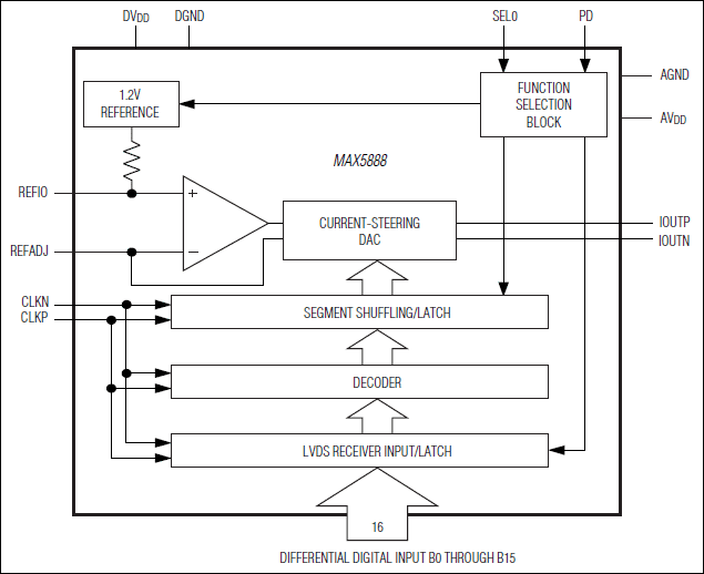 MAX5888：ブロックダイアグラム