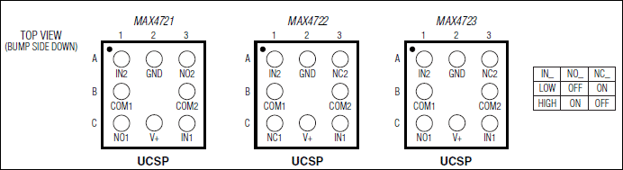 MAX4721、MAX4722、MAX4723：ピン配置