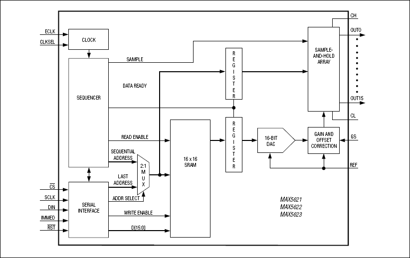 MAX5621、MAX5622、MAX5623：ファンクションブロックダイアグラム