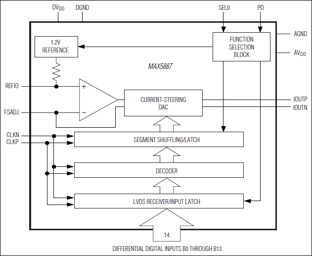 MAX5887：ブロックダイアグラム