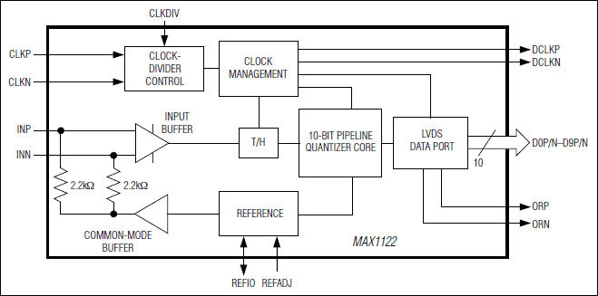 MAX1122：ブロックダイアグラム