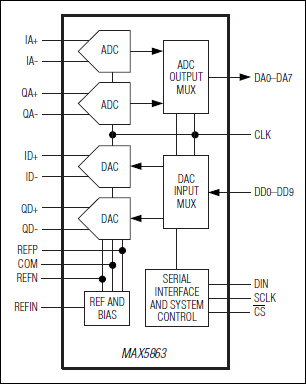 MAX5863：ファンクションダイアグラム