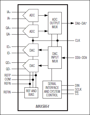 MAX5864：ファンクションダイアグラム