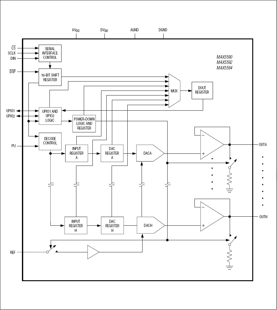 MAX5590、MAX5591、MAX5592、MAX5593、MAX5594、MAX5595：ファンクションブロックダイアグラム