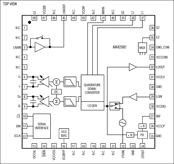 MAX2582：ピン配置/ファンクションダイアグラム