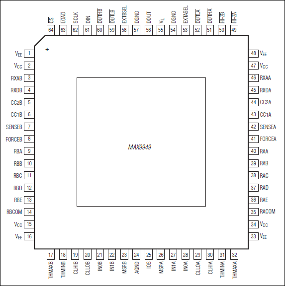 MAX9949：ピン配置