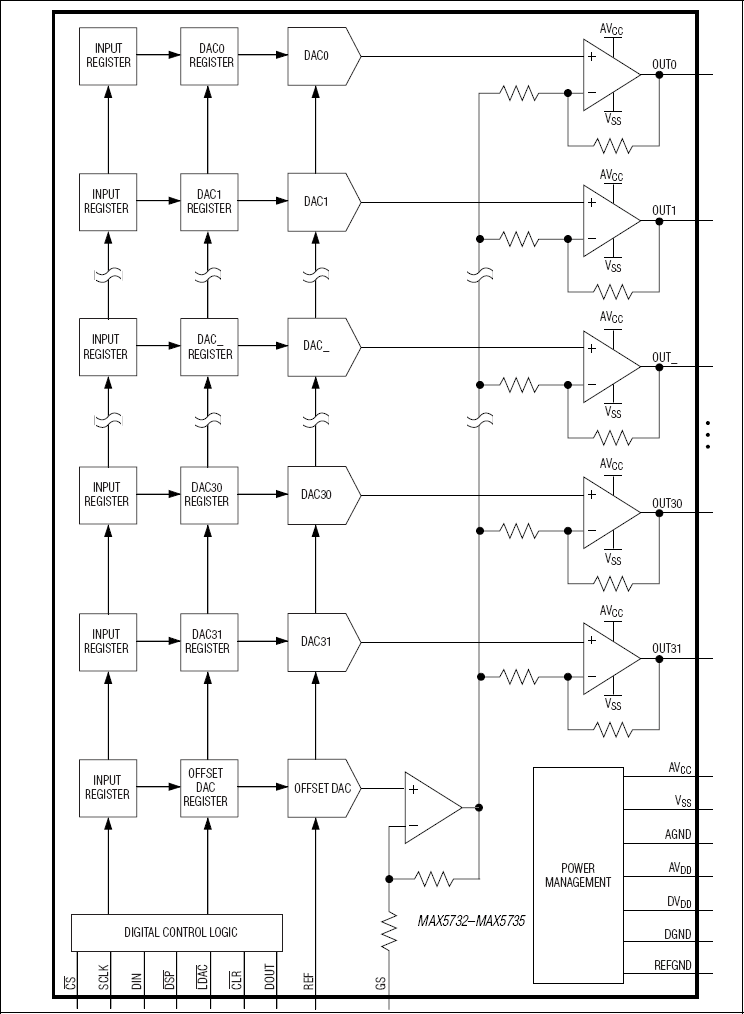 MAX5732、MAX5733、MAX5734、MAX5735：ファンクションブロックダイアグラム