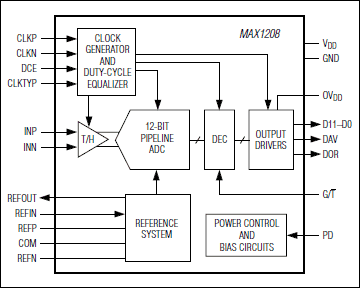 MAX1208：ファンクションダイアグラム