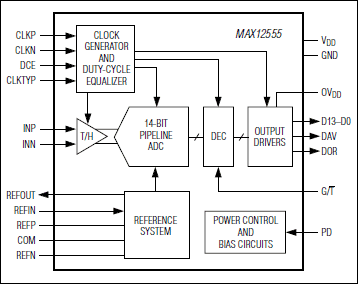 MAX12555：ファンクションダイアグラム