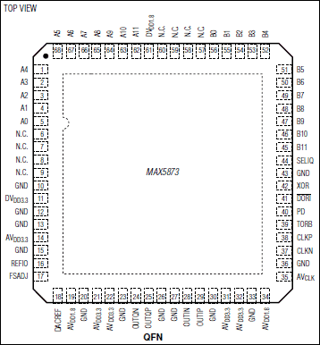 MAX5873：ピン配置