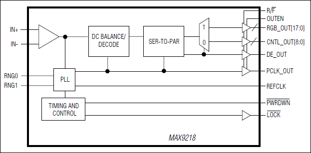 MAX9218：ファンクションダイアグラム