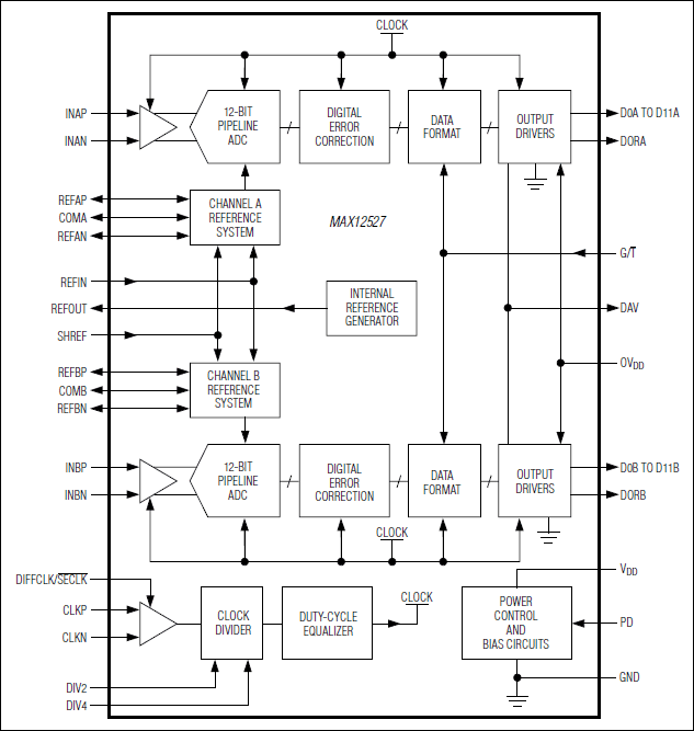 MAX12527：ファンクションダイアグラム