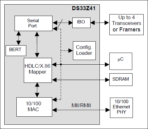 DS33Z41：ファンクションダイアグラム