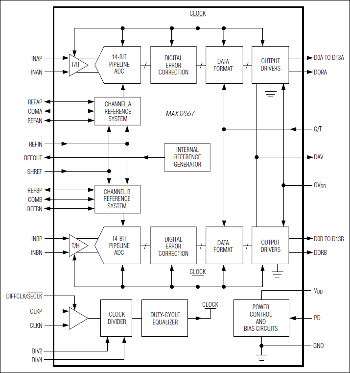 MAX12557：ファンクションダイアグラム