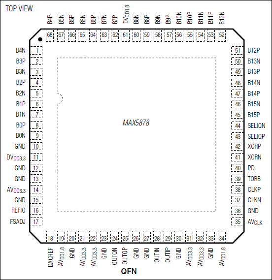 MAX5878：ピン配置