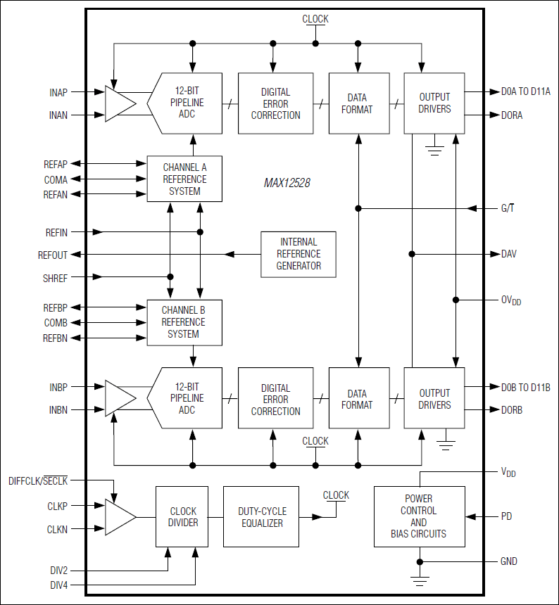 MAX12528：ファンクションダイアグラム