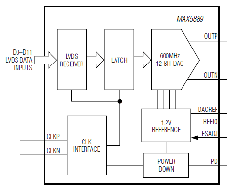 MAX5889：ファンクションダイアグラム