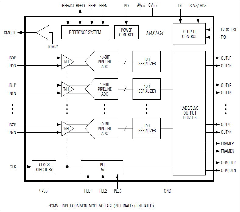 MAX1434：ファンクションダイアグラム