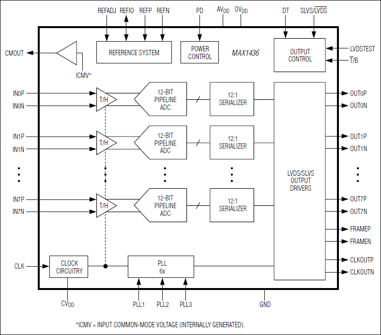 MAX1436：ファンクションダイアグラム