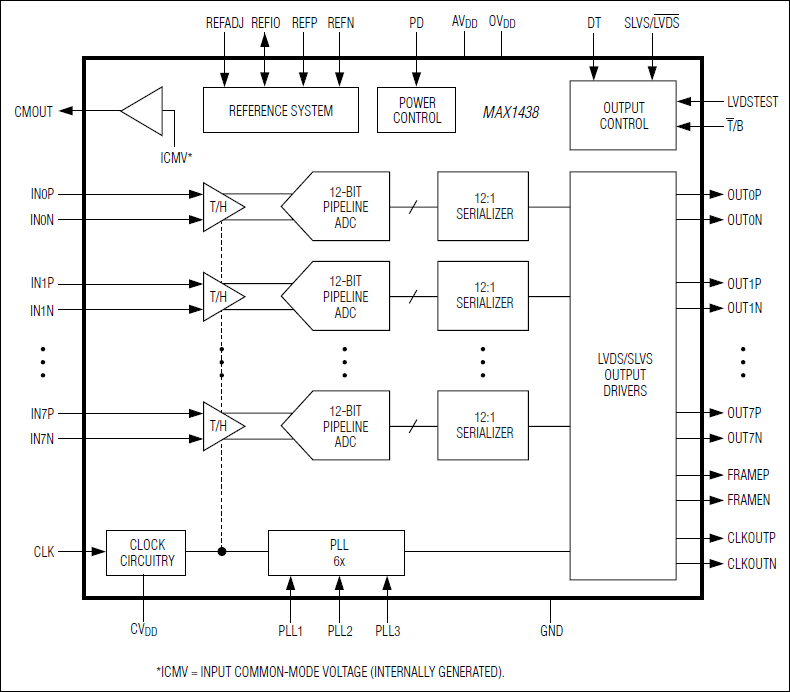 MAX1438：ファンクションダイアグラム