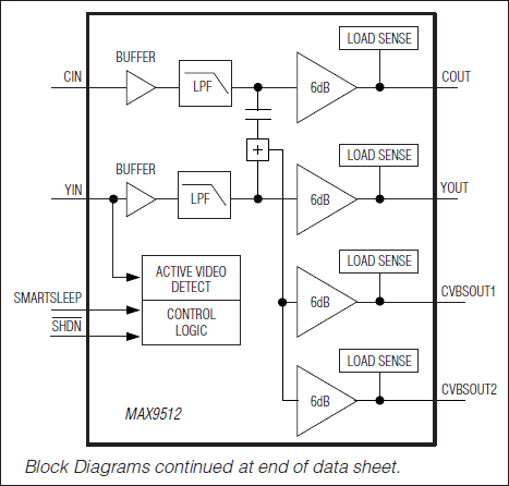 MAX9512：ブロックダイアグラム