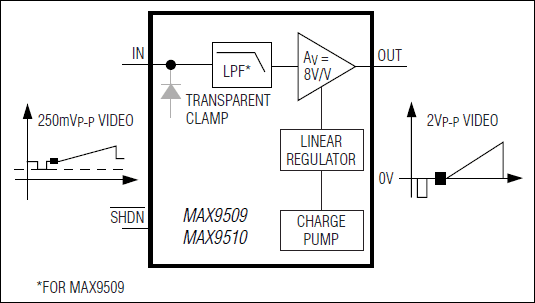 MAX9509、MAX9510：ブロックダイアグラム