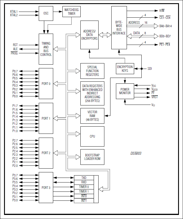 DS5003：ブロックダイアグラム