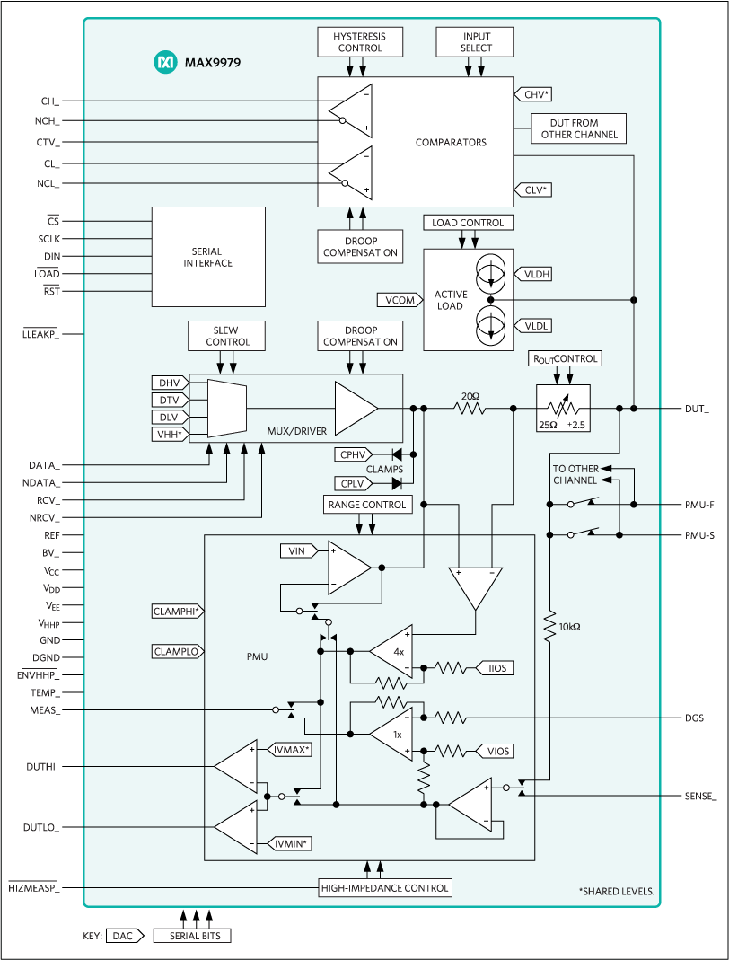 MAX9979：簡易ブロックダイアグラム