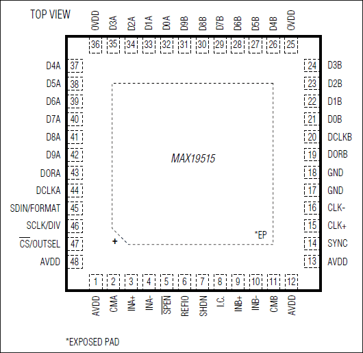 MAX19515：ピン配置