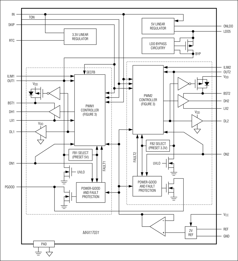 MAX17031：ファンクションダイアグラムの概要