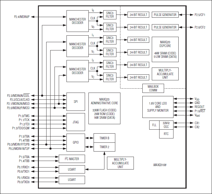 MAXQ3108：ブロックダイアグラム