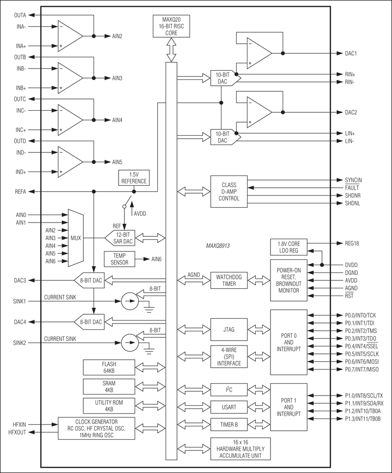 MAXQ8913：ブロックダイアグラム