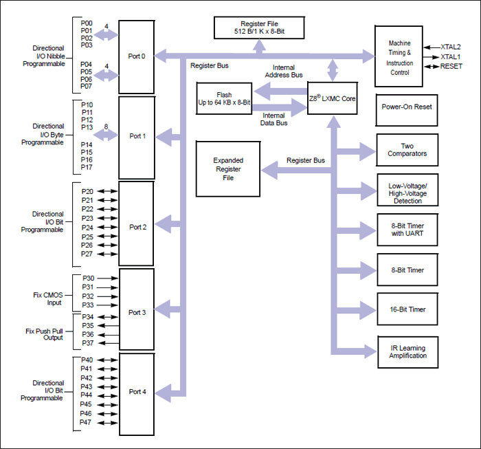 ZLF645：ファンクションブロックダイアグラム