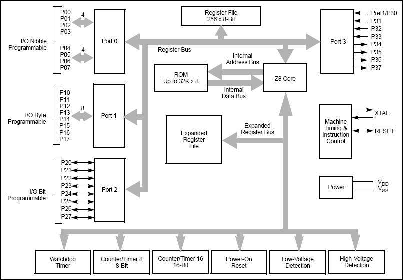 ZLR32300：ファンクションブロックダイアグラム