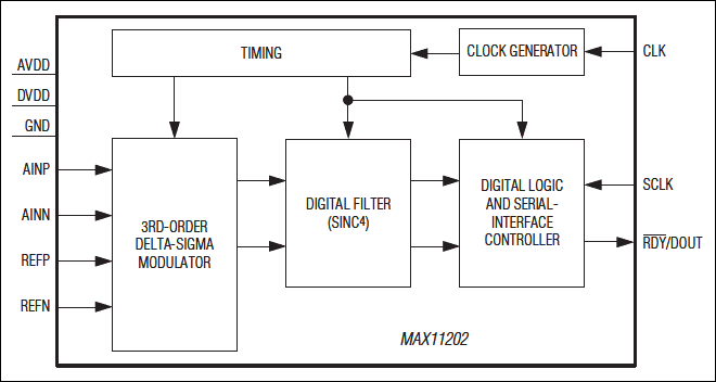 MAX11202：ファンクションダイアグラム