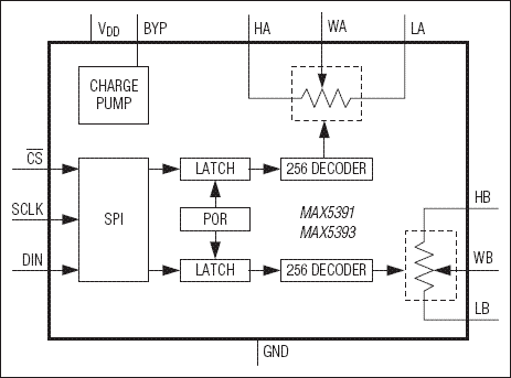 MAX5391、MAX5393：ファンクションダイアグラム