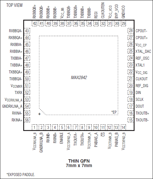 MAX2842：ピン配置