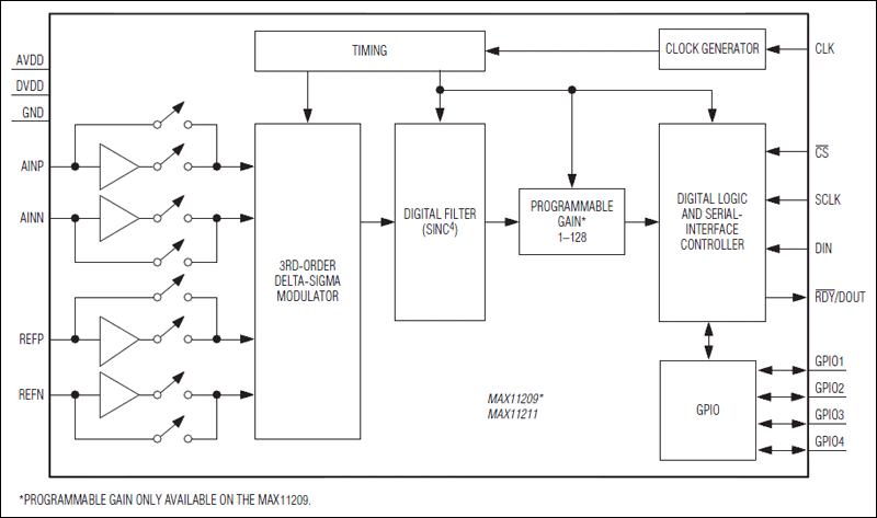 MAX11209、MAX11211：ファンクションダイアグラム